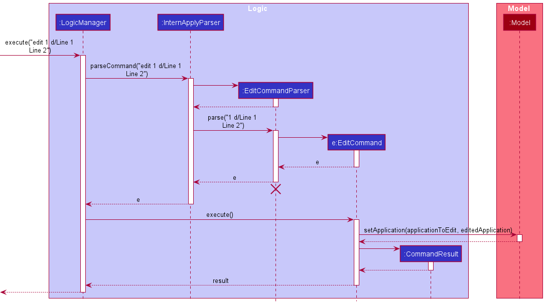 Interactions Inside the Logic Component for the `edit 1 d/Line 1 \nLine 2` Command