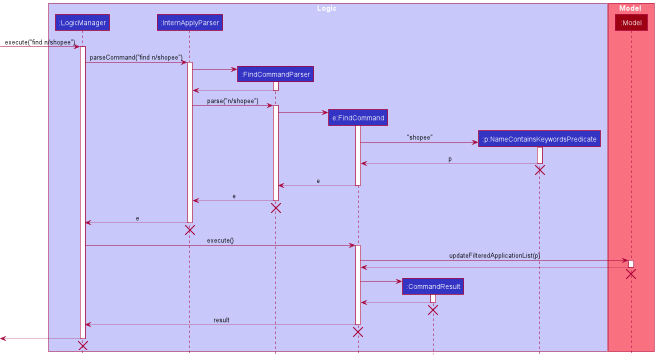 Interactions Inside the Logic Component for the `find n/shopee` Command