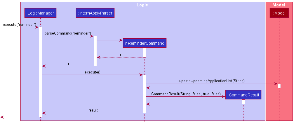 ReminderSequenceDiagram