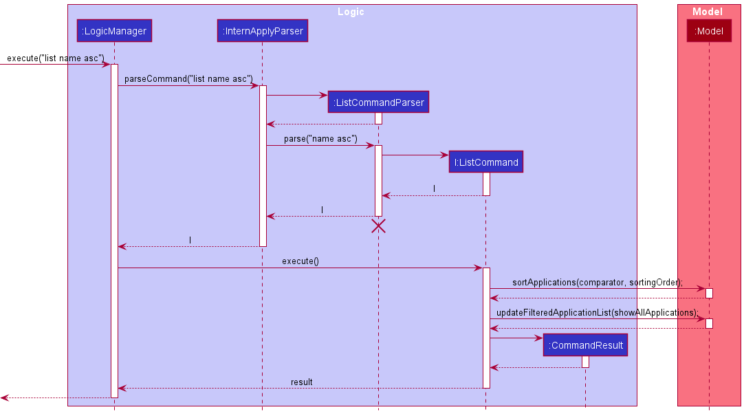 Sort Sequence Diagram