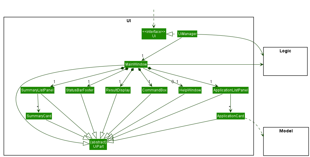Structure of the UI Component